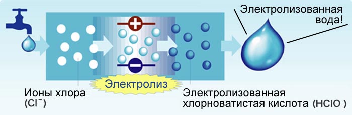 Электролизованная вода