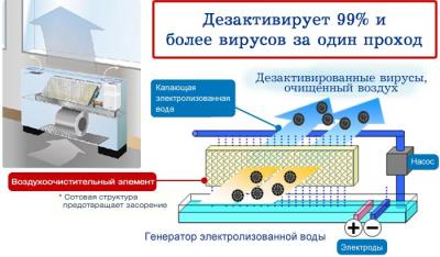 Профессиональная система очистки воздуха (virus washer)